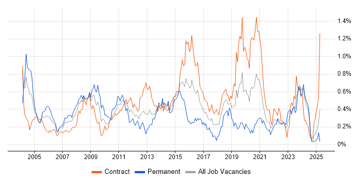 Job vacancy trend for LDAP in Scotland