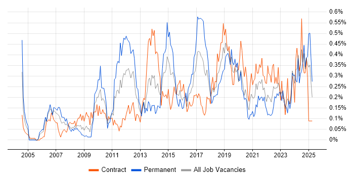 Job vacancy trend for Lead Architect in Scotland Job vacancy trend for Lead Architect in Scotland