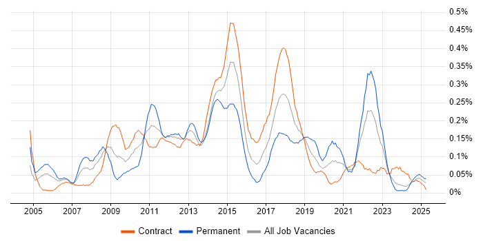 Job vacancy trend for Lead Business Analyst in Scotland Job vacancy trend for Lead Business Analyst in Scotland