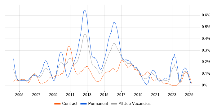 Job vacancy trend for Lead Consultant in Scotland Job vacancy trend for Lead Consultant in Scotland
