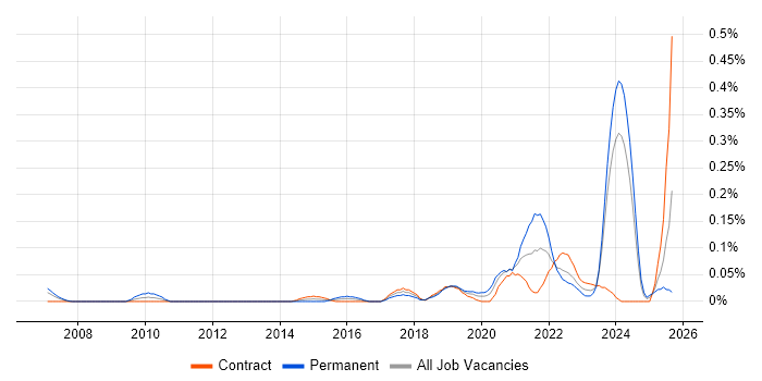 Lead Data Engineer job vacancy trend in Scotland