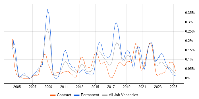 Job vacancy trend for Lead Designer in Scotland Job vacancy trend for Lead Designer in Scotland