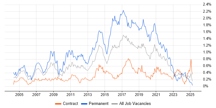 Job vacancy trend for Lead Developer in Scotland Job vacancy trend for Lead Developer in Scotland