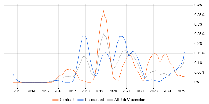 Job vacancy trend for Lead DevOps Engineer in Scotland Job vacancy trend for Lead DevOps Engineer in Scotland