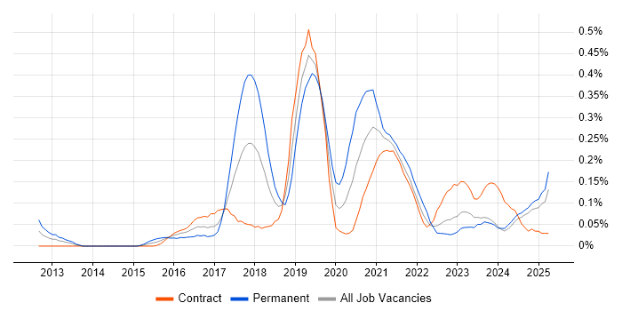 Job vacancy trend for Lead DevOps in Scotland Job vacancy trend for Lead DevOps in Scotland