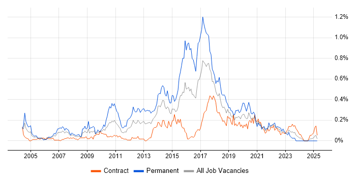 Job vacancy trend for Lead Java Developer in Scotland