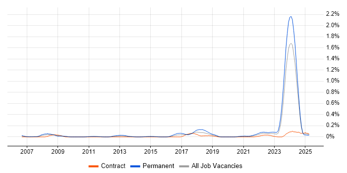 Job vacancy trend for Lead Java Engineer in Scotland Job vacancy trend for Lead Java Engineer in Scotland