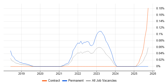 Lead Product Owner job vacancy trend in Scotland