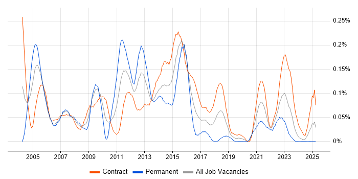 Job vacancy trend for Lead Project Manager in Scotland Job vacancy trend for Lead Project Manager in Scotland