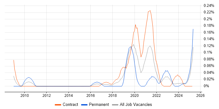 Job vacancy trend for Lead Security Architect in Scotland Job vacancy trend for Lead Security Architect in Scotland