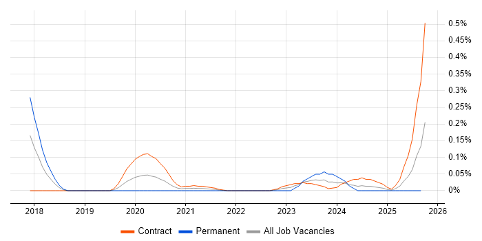 Lead Service Designer job vacancy trend in Scotland Lead Service Designer job vacancy trend in Scotland