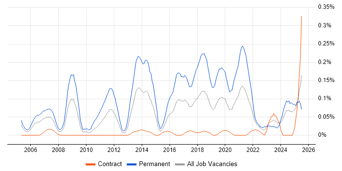 Job vacancy trend for Lead Software Developer in Scotland Job vacancy trend for Lead Software Developer in Scotland