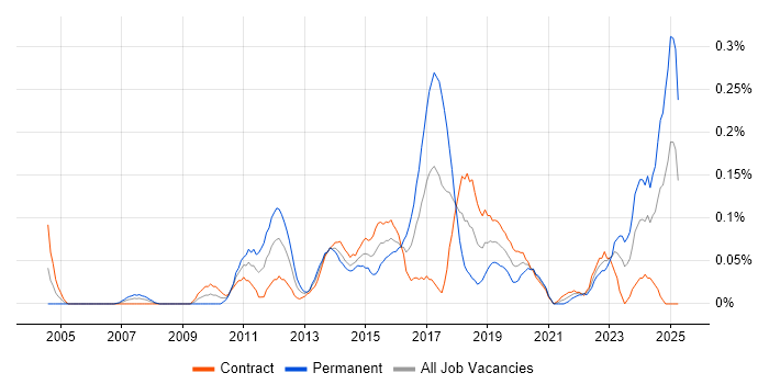 Job vacancy trend for Lead Solutions Architect in Scotland Job vacancy trend for Lead Solutions Architect in Scotland
