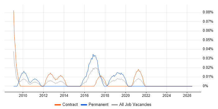 Lead SQL Server Developer job vacancy trend in Scotland