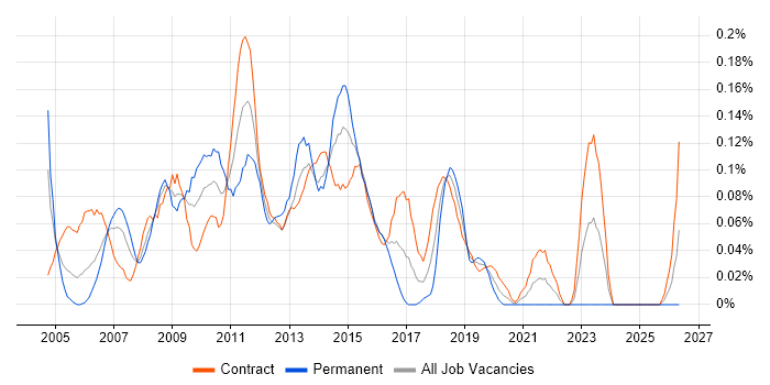Lead Test Analyst job vacancy trend in Scotland