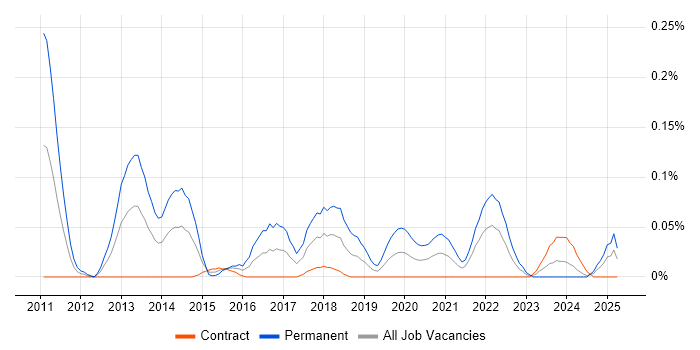 Job vacancy trend for Lead Test Engineer in Scotland Job vacancy trend for Lead Test Engineer in Scotland