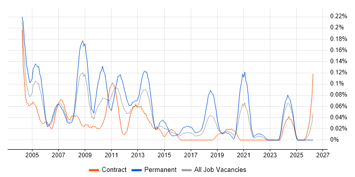 Lead Tester job vacancy trend in Scotland