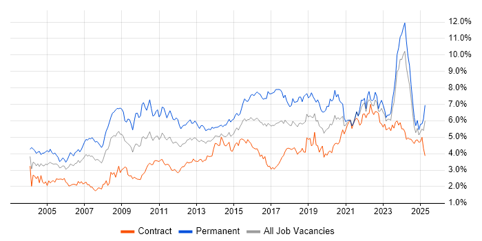 Job vacancy trend for Lead in Scotland Job vacancy trend for Lead in Scotland