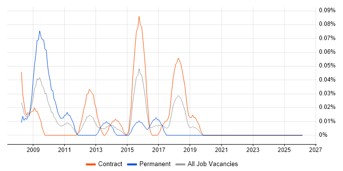 Lean Consultant job vacancy trend in Scotland