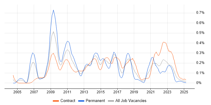 Job vacancy trend for Lean Six Sigma in Scotland Job vacancy trend for Lean Six Sigma in Scotland