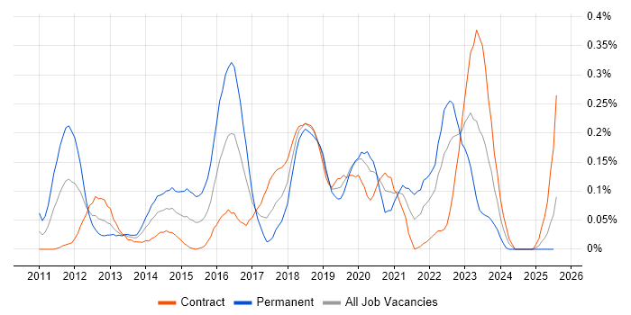 Job vacancy trend for Lean Software Development in Scotland Job vacancy trend for Lean Software Development in Scotland