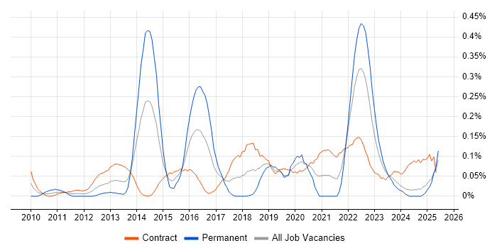 Job vacancy trend for Lean Thinking in Scotland