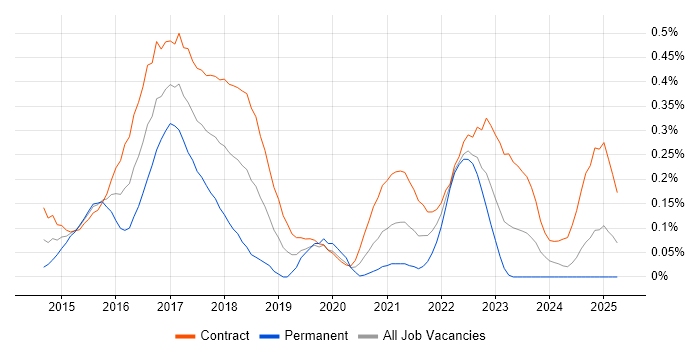 Job vacancy trend for Lean UX in Scotland Job vacancy trend for Lean UX in Scotland