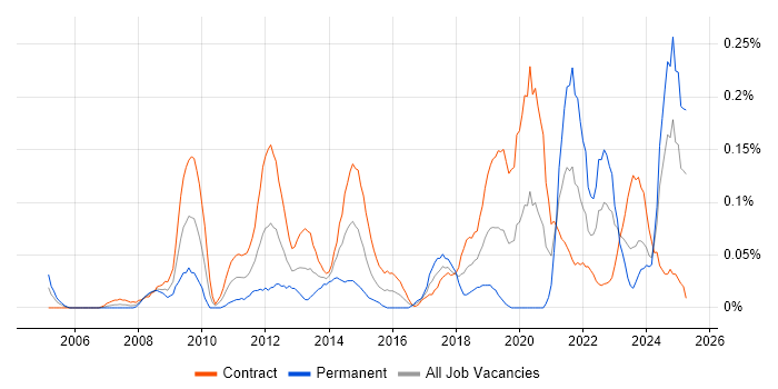 Job vacancy trend for Learning Management System in Scotland Job vacancy trend for Learning Management System in Scotland