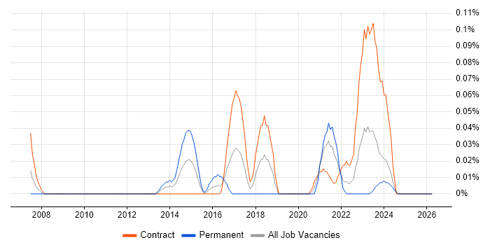Learning Technologist job vacancy trend in Scotland