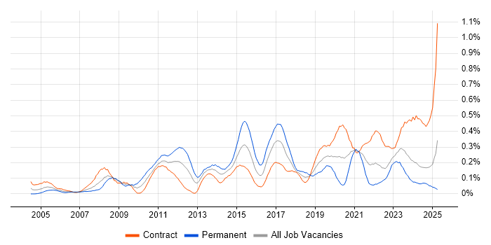 Job vacancy trend for Legacy Applications in Scotland Job vacancy trend for Legacy Applications in Scotland