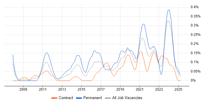 Job vacancy trend for Legacy Code in Scotland Job vacancy trend for Legacy Code in Scotland
