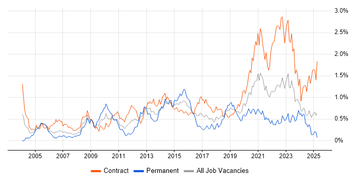 Job vacancy trend for Legacy Systems in Scotland