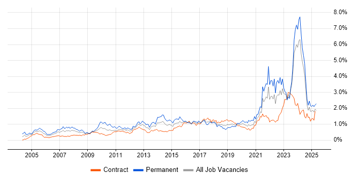 Job vacancy trend for Legal in Scotland Job vacancy trend for Legal in Scotland