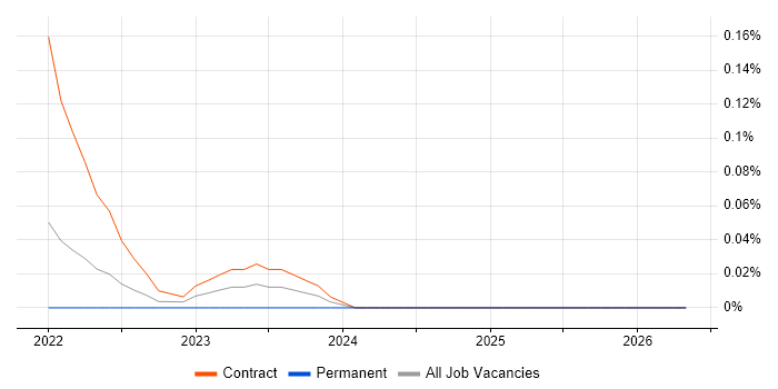 Leiningen job vacancy trend in Scotland