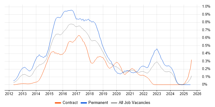 Job vacancy trend for LESS in Scotland Job vacancy trend for LESS in Scotland