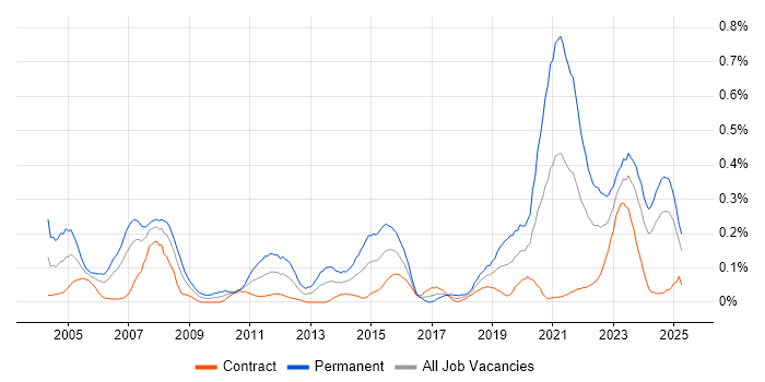 Job vacancy trend for Life Science in Scotland