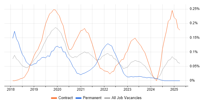 Job vacancy trend for Lightning Web Components in Scotland Job vacancy trend for Lightning Web Components in Scotland