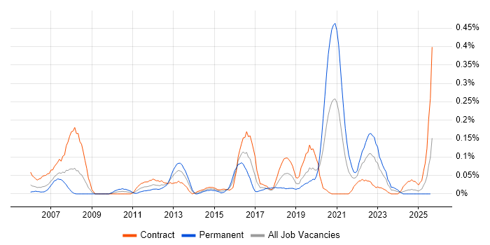Job vacancy trend for LIMS in Scotland Job vacancy trend for LIMS in Scotland