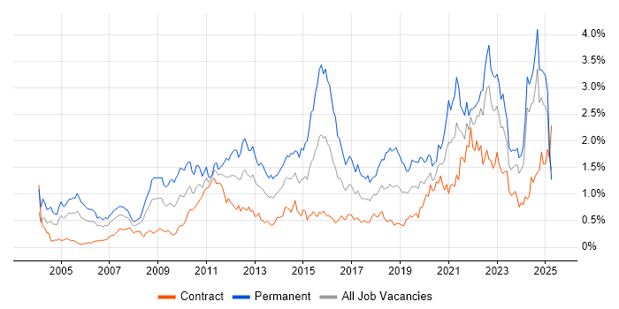 Job vacancy trend for Line Management in Scotland Job vacancy trend for Line Management in Scotland