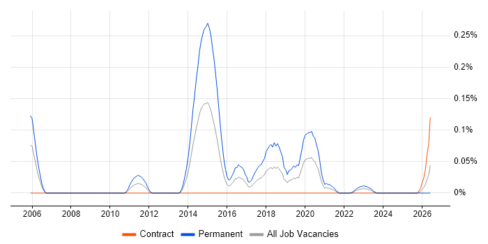 Linear Algebra job vacancy trend in Scotland