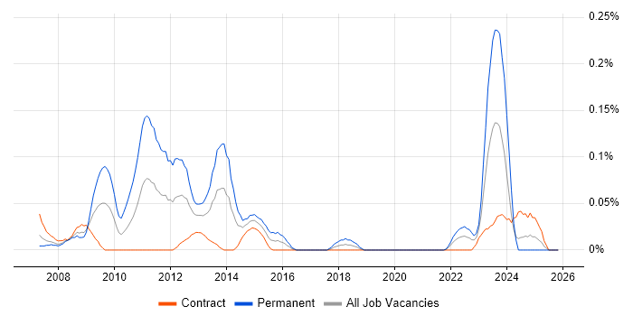 Link Building job vacancy trend in Scotland