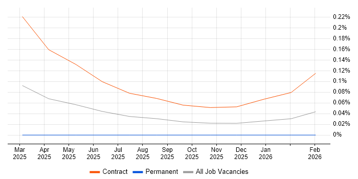 linkerd job vacancy trend in Scotland