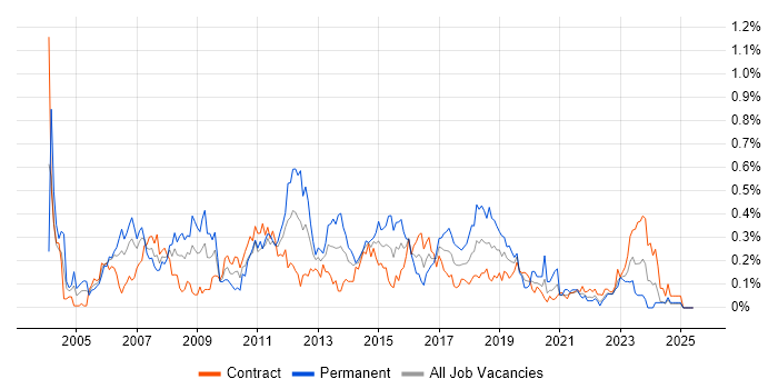 Job vacancy trend for Linux Administrator in Scotland Job vacancy trend for Linux Administrator in Scotland