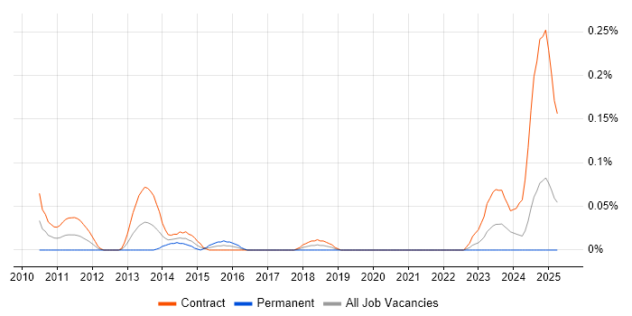 Job vacancy trend for Linux Build Engineer in Scotland