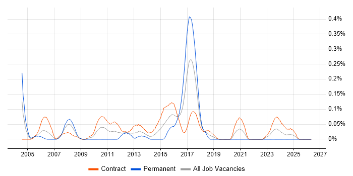 Linux Consultant job vacancy trend in Scotland