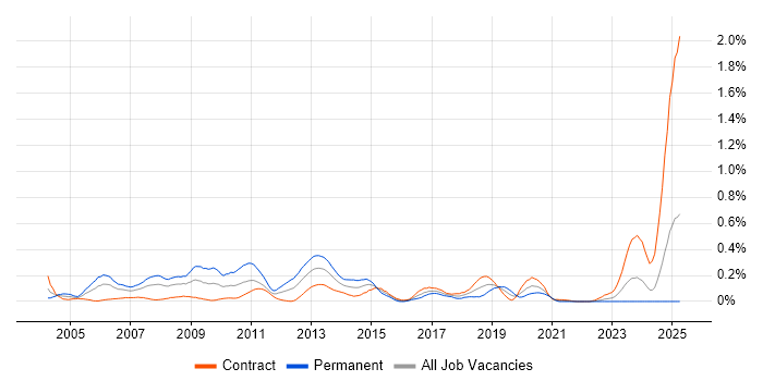 Job vacancy trend for Linux Developer in Scotland