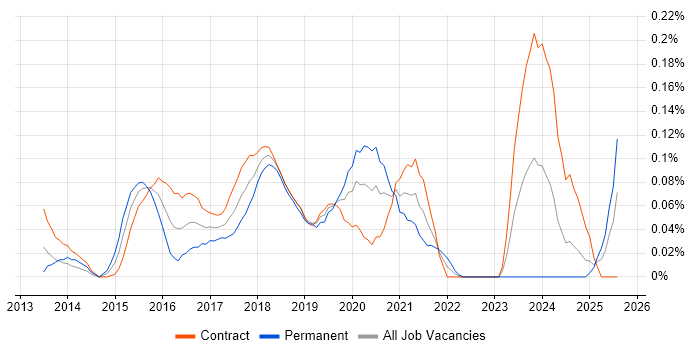 Job vacancy trend for Linux DevOps Engineer in Scotland