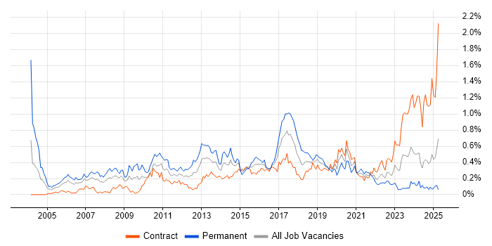 Job vacancy trend for Linux Engineer in Scotland Job vacancy trend for Linux Engineer in Scotland