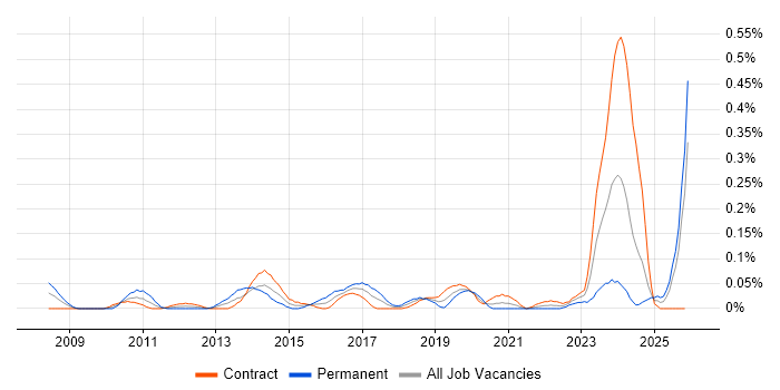 Linux Infrastructure Engineer job vacancy trend in Scotland