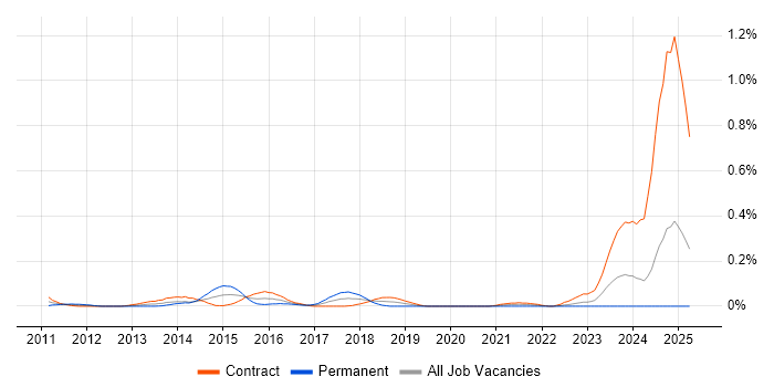 Job vacancy trend for Linux Scripter in Scotland